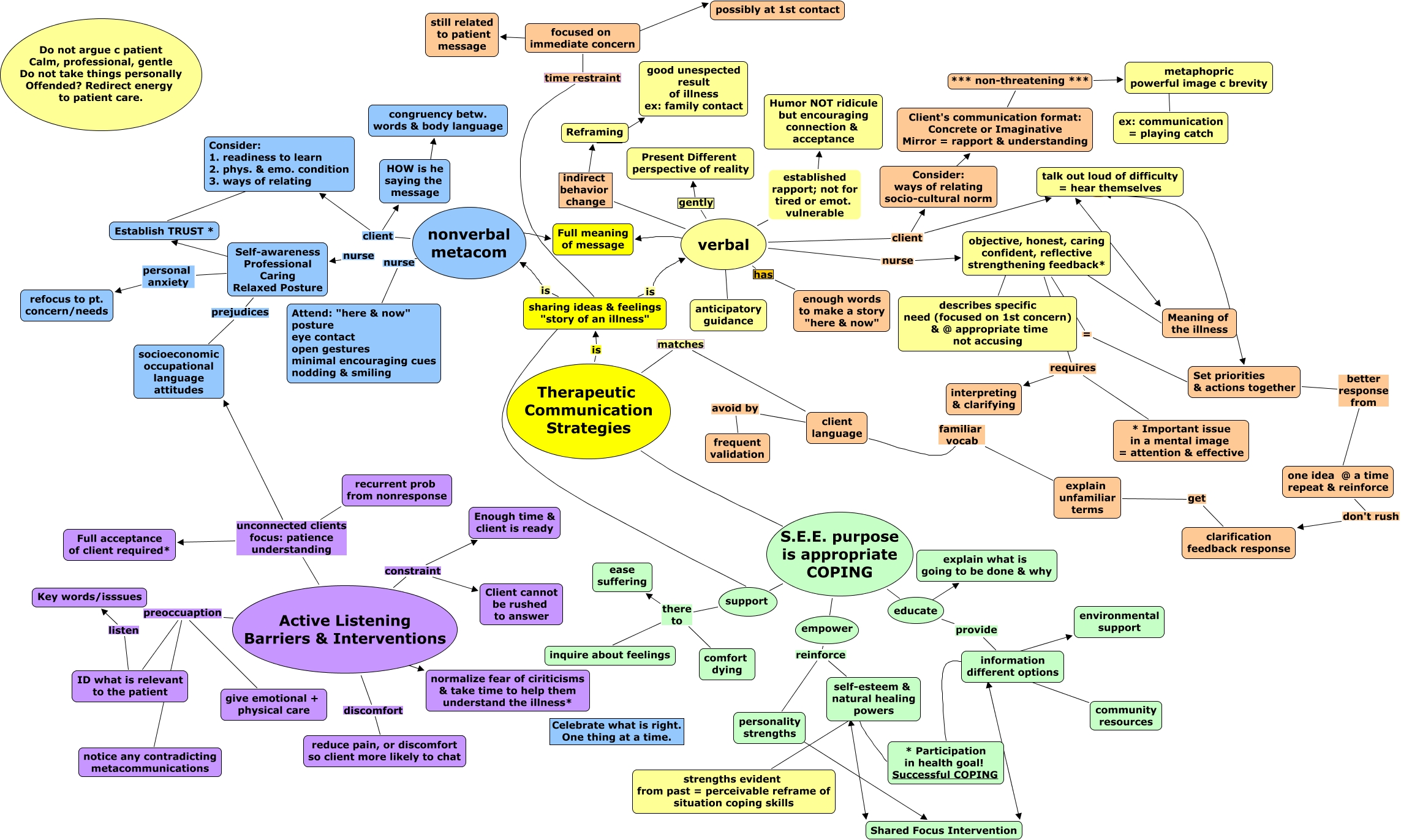 Therapeutic Communication Goal & Purpose